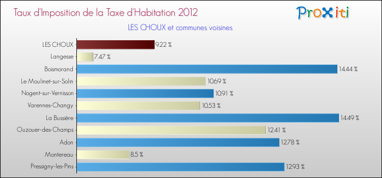 Taux d'imposition de la taxe d'habitation 2012 pour LES CHOUX et les communes proches Comparaison des taux d'imposition de la taxe d'habitation 2012 pour LES CHOUX et les communes voisines