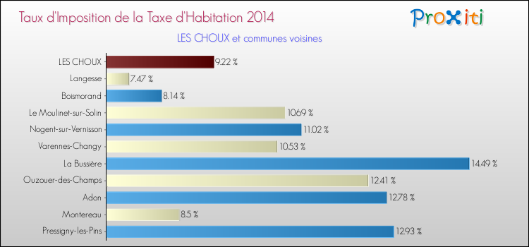 Taux d'imposition de la taxe d'habitation 2014 pour LES CHOUX et les communes proches Comparaison des taux d'imposition de la taxe d'habitation 2014 pour LES CHOUX et les communes voisines