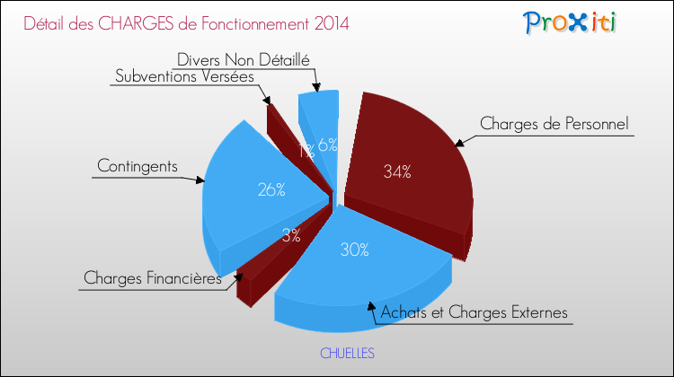 Décomposition des Charges de Fonctionnement 2014 de la commune de CHUELLES Charges de Fonctionnement 2014 pour la commune de CHUELLES