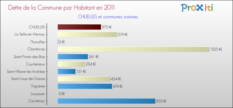 Dette par habitant de la commune en 2011 pour CHUELLES et les communes proches Comparaison de la dette par habitant de la commune en 2011 pour CHUELLES et les communes voisines