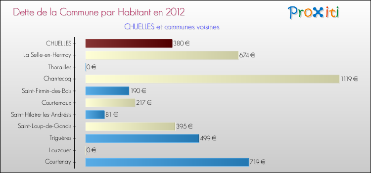 Dette par habitant de la commune en 2012 pour CHUELLES et les communes proches Comparaison de la dette par habitant de la commune en 2012 pour CHUELLES et les communes voisines