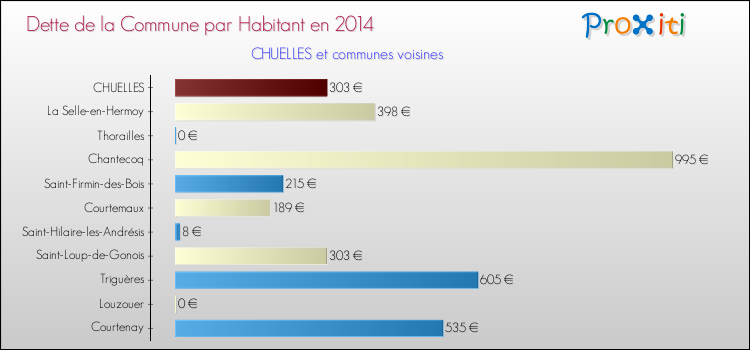 Dette par habitant de la commune en 2014 pour CHUELLES et les communes proches Comparaison de la dette par habitant de la commune en 2014 pour CHUELLES et les communes voisines