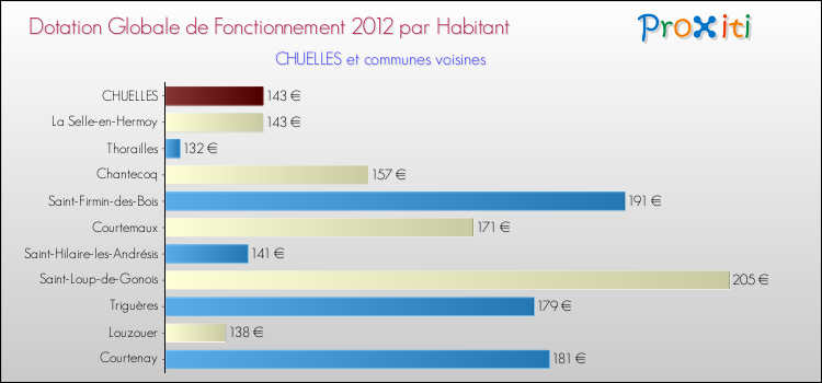 Montant des dotations globales de fonctionnement DGF par Habitant pour CHUELLES et les communes proches Comparaison des des dotations globales de fonctionnement DGF par habitant pour CHUELLES et les communes voisines
