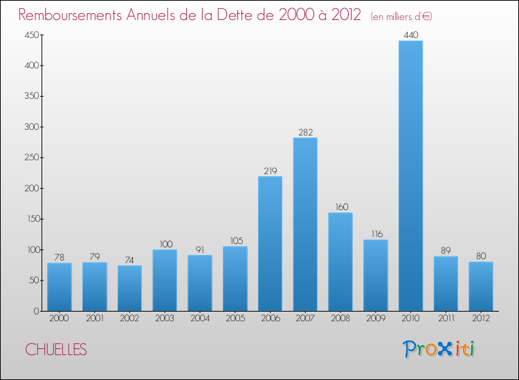 Evolution de l'annuité de la dette pour la commune de CHUELLES de 2000 à 2012 Annuités de la dette pour CHUELLES de 2000 à 2012