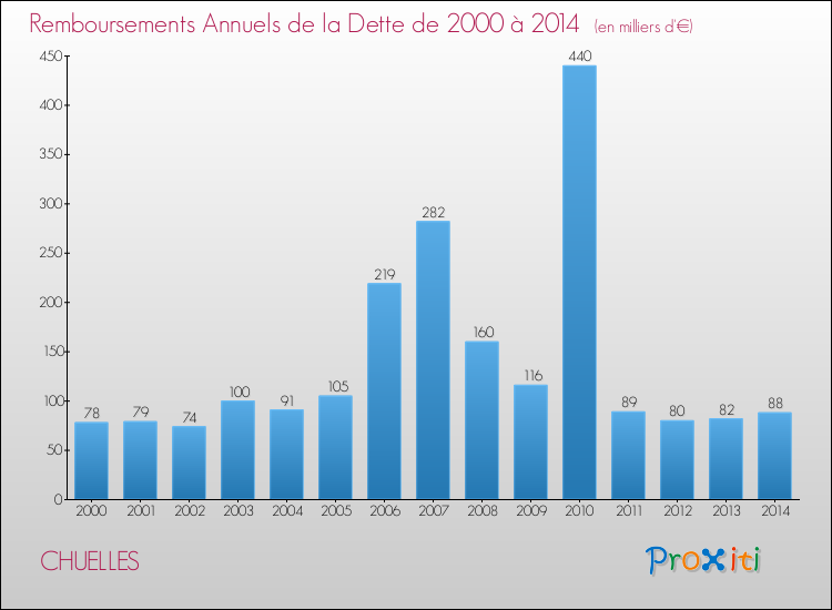 Evolution de l'annuité de la dette pour la commune de CHUELLES de 2000 à 2014 Annuités de la dette pour CHUELLES de 2000 à 2014