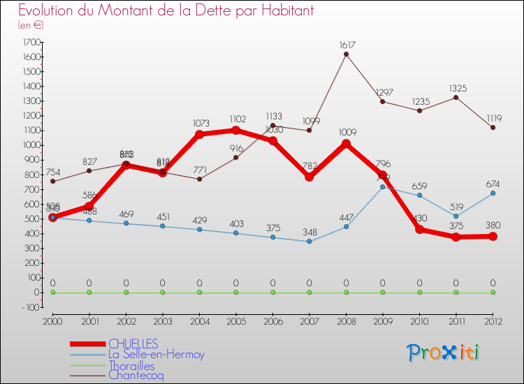 Evolution de la dette par habitant pour la commune de CHUELLES et les communes proches de 2000 à 2012 Comparaison de la dette par habitant pour CHUELLES et les communes voisines de 2000 à 2012