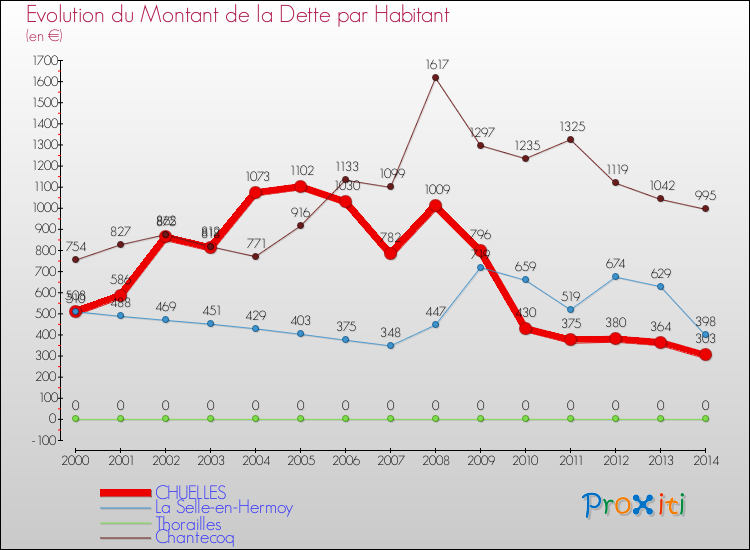 Evolution de la dette par habitant pour la commune de CHUELLES et les communes proches de 2000 à 2014 Comparaison de la dette par habitant pour CHUELLES et les communes voisines de 2000 à 2014
