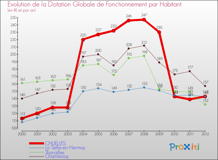 Evolution et montant de la dotation globale de fonctionnement par Habitant pour CHUELLES et les communes proches Comparaison des dotations globales de fonctionnement par habitant pour CHUELLES et les communes voisines