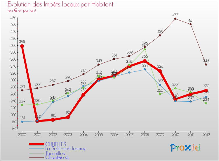 Evolution et montant des impôts locaux par Habitant pour CHUELLES et les communes proches Comparaison des impôts locaux par habitant pour CHUELLES et les communes voisines