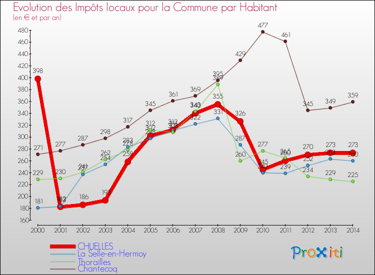Evolution et montant des impôts locaux par Habitant pour CHUELLES et les communes proches de 2000 à 2014 Comparaison des impôts locaux par habitant pour CHUELLES et les communes voisines de 2000 à 2014