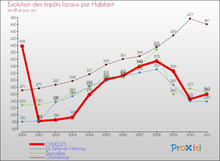 Evolution et montant des impôts locaux par Habitant pour CHUELLES et les communes proches Comparaison des impôts locaux par habitant pour CHUELLES et les communes voisines