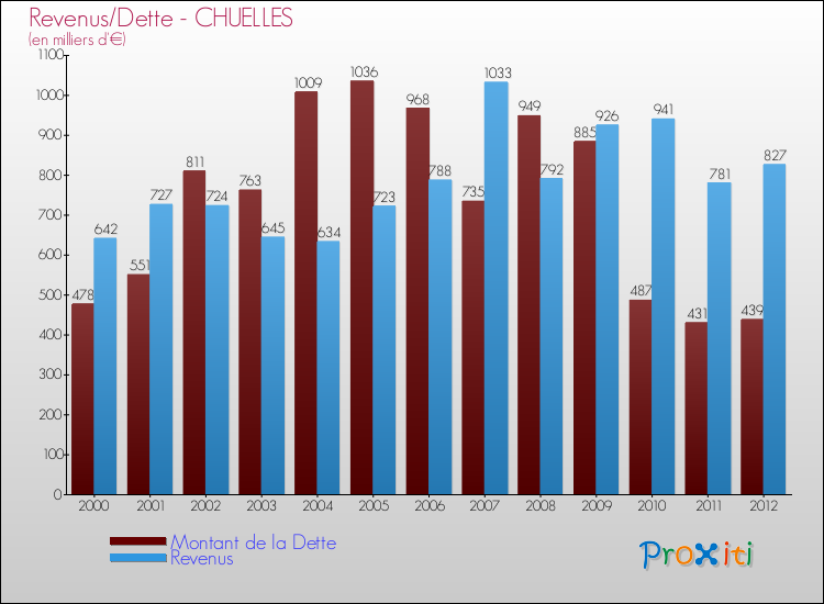 Evolution comparée de la dette et des revenus pour la commune de CHUELLES de 2000 à 2012 Comparaison de la dette et des revenus pour CHUELLES de 2000 à 2012