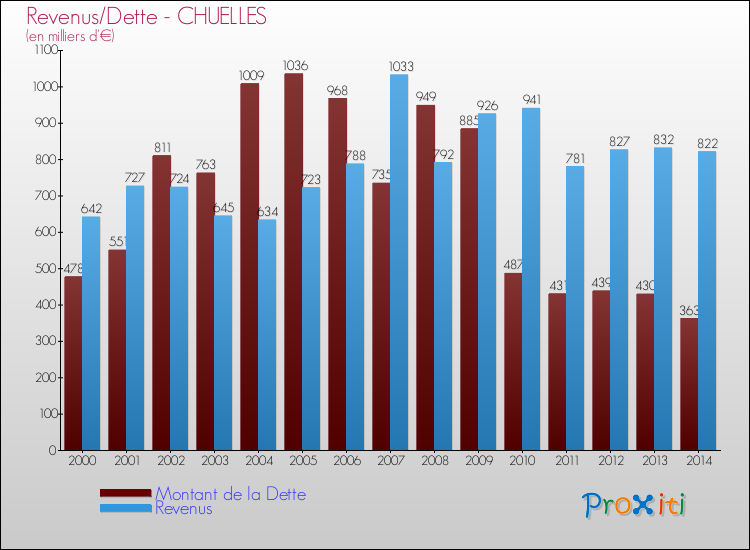 Evolution comparée de la dette et des revenus pour la commune de CHUELLES de 2000 à 2014 Comparaison de la dette et des revenus pour CHUELLES de 2000 à 2014