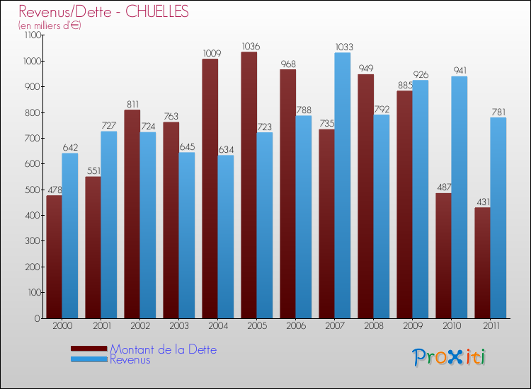 Evolution comparée de la dette et des revenus pour la commune de CHUELLES de 2000 à 2011 Comparaison de la dette et des revenus pour CHUELLES de 2000 à 2011