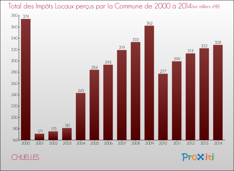 Evolution des Impôts Locaux pour la commune de CHUELLES de 2000 à 2014 Evolution des Impôts Locaux pour CHUELLES de 2000 à 2014
