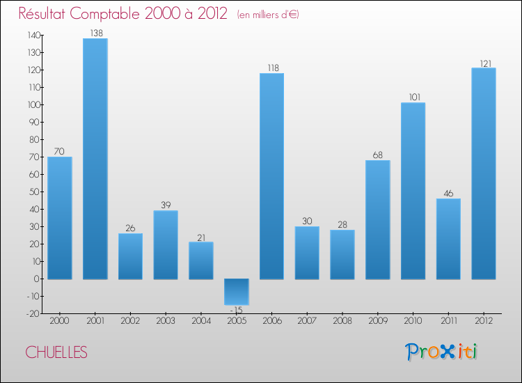 Evolution du résultat comptable pour la commune de CHUELLES de 2000 à 2012 Evolution du résultat comptable pour CHUELLES de 2000 à 2012