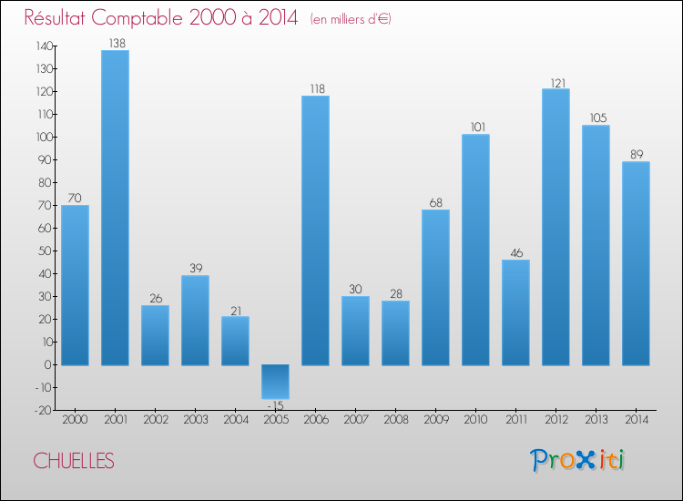Evolution du résultat comptable pour la commune de CHUELLES de 2000 à 2014 Evolution du résultat comptable pour CHUELLES de 2000 à 2014