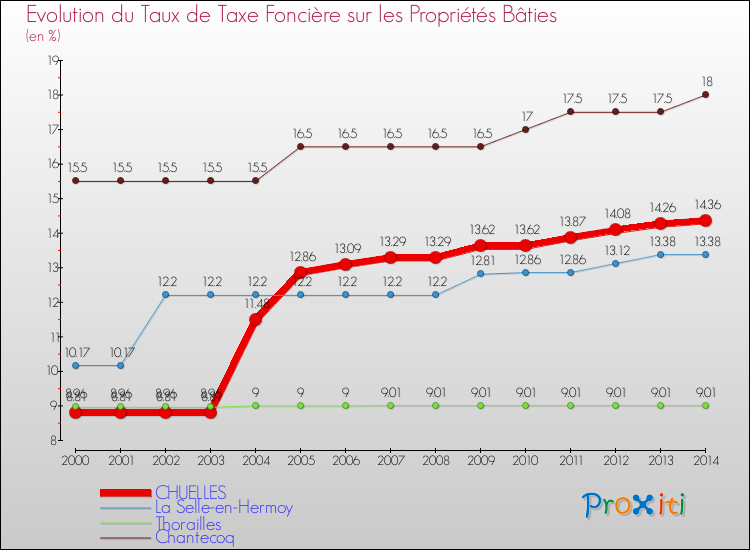 Evolution du taux de la taxe foncière sur le bati pour CHUELLES et les communes proches de 2000 à 2014 Comparaison des taux de taxe foncière sur le bati pour CHUELLES et les communes voisines de 2000 à 2014