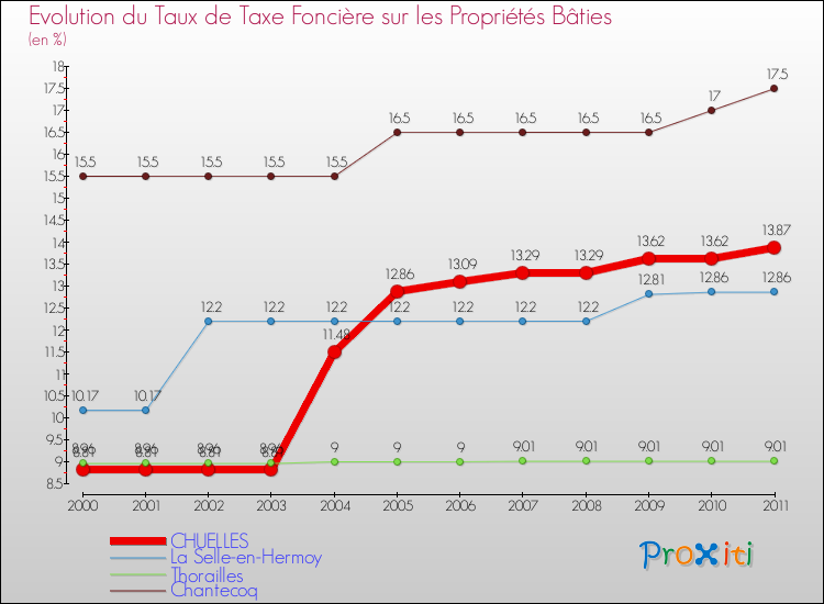 Evolution du taux de la taxe foncière sur le bati pour CHUELLES et les communes proches Comparaison des taux de taxe foncière sur le bati pour CHUELLES et les communes voisines