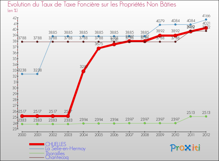 Evolution du taux de la taxe foncière sur les immeubles et terrains non batis pour CHUELLES et les communes proches de 2000 à 2012 Comparaison des taux de la taxe foncière sur les immeubles et terrains non batis pour CHUELLES et les communes voisines de 2000 à 2012