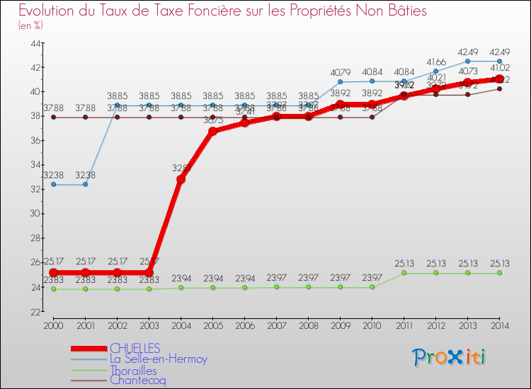 Evolution du taux de la taxe foncière sur les immeubles et terrains non batis pour CHUELLES et les communes proches de 2000 à 2014 Comparaison des taux de la taxe foncière sur les immeubles et terrains non batis pour CHUELLES et les communes voisines de 2000 à 2014