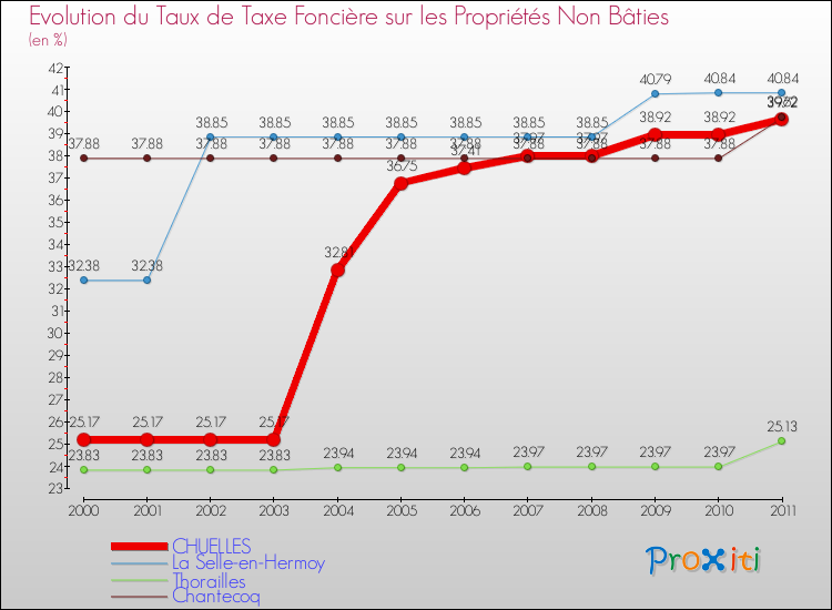 Evolution du taux de la taxe foncière sur les immeubles et terrains non batis pour CHUELLES et les communes proches Comparaison des taux de la taxe foncière sur les immeubles et terrains non batis pour CHUELLES et les communes voisines