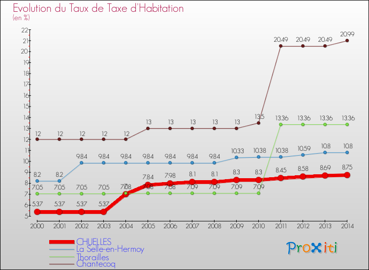 Evolution du taux de la taxe d'habitation pour CHUELLES et les communes proches de 2000 à 2014 Comparaison des taux de la taxe d'habitation pour CHUELLES et les communes voisines de 2000 à 2014