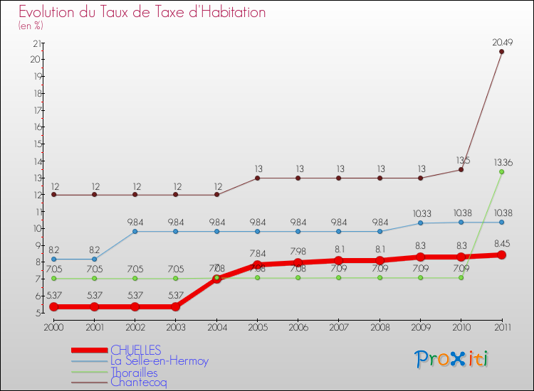 Evolution du taux de la taxe d'habitation pour CHUELLES et les communes proches Comparaison des taux de la taxe d'habitation pour CHUELLES et les communes voisines
