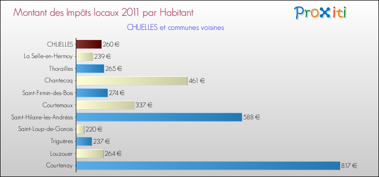 Montant des impôts locaux par Habitant pour CHUELLES et les communes proches Comparaison des impôts locaux par habitant pour CHUELLES et les communes voisines