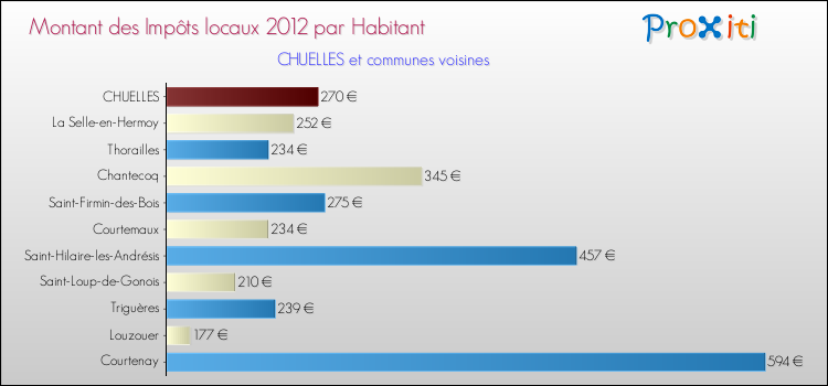 Montant des impôts locaux par Habitant pour CHUELLES et les communes proches Comparaison des impôts locaux par habitant pour CHUELLES et les communes voisines