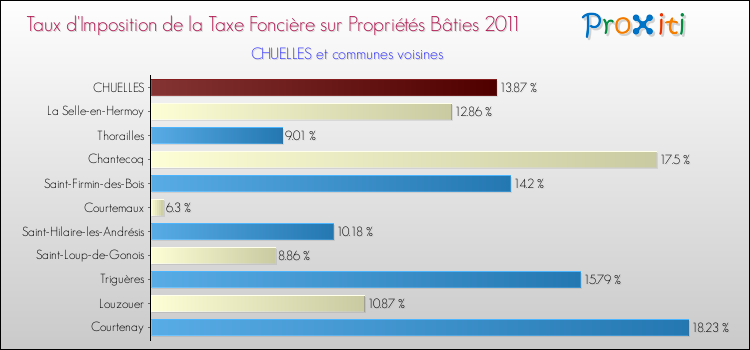 Taux d'imposition de la taxe foncière sur le bati 2011 pour CHUELLES et les communes proches Comparaison des taux d'imposition de la taxe foncière sur le bati 2011 pour CHUELLES et les communes voisines