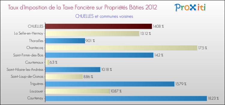 Taux d'imposition de la taxe foncière sur le bati 2012 pour CHUELLES et les communes proches Comparaison des taux d'imposition de la taxe foncière sur le bati 2012 pour CHUELLES et les communes voisines