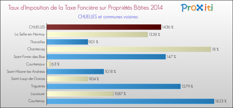 Taux d'imposition de la taxe foncière sur le bati 2014 pour CHUELLES et les communes proches Comparaison des taux d'imposition de la taxe foncière sur le bati 2014 pour CHUELLES et les communes voisines