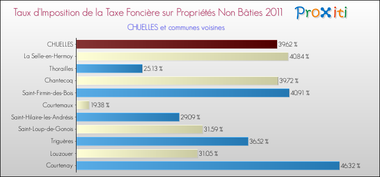 Taux d'imposition de la taxe foncière sur les immeubles et terrains non batis 2011 pour CHUELLES et les communes proches Comparaison des taux d'imposition de la taxe foncière sur les immeubles et terrains non batis 2011 pour CHUELLES et les communes voisines
