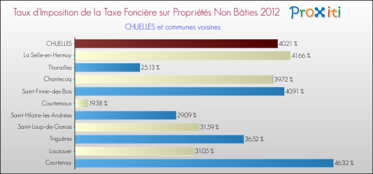 Taux d'imposition de la taxe foncière sur les immeubles et terrains non batis 2012 pour CHUELLES et les communes proches Comparaison des taux d'imposition de la taxe foncière sur les immeubles et terrains non batis 2012 pour CHUELLES et les communes voisines
