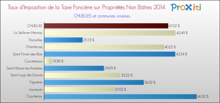 Taux d'imposition de la taxe foncière sur les immeubles et terrains non batis 2014 pour CHUELLES et les communes proches Comparaison des taux d'imposition de la taxe foncière sur les immeubles et terrains non batis 2014 pour CHUELLES et les communes voisines