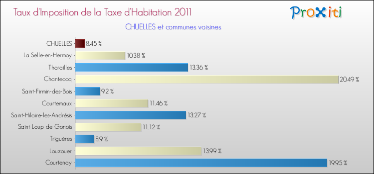 Taux d'imposition de la taxe d'habitation 2011 pour CHUELLES et les communes proches Comparaison des taux d'imposition de la taxe d'habitation 2011 pour CHUELLES et les communes voisines