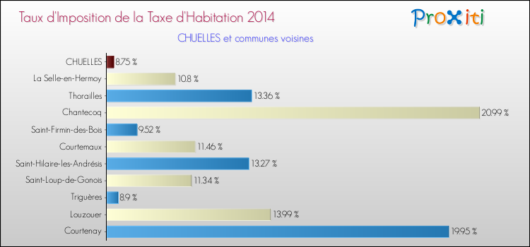 Taux d'imposition de la taxe d'habitation 2014 pour CHUELLES et les communes proches Comparaison des taux d'imposition de la taxe d'habitation 2014 pour CHUELLES et les communes voisines