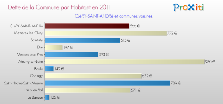 Dette par habitant de la commune en 2011 pour CLéRY-SAINT-ANDRé et les communes proches Comparaison de la dette par habitant de la commune en 2011 pour CLéRY-SAINT-ANDRé et les communes voisines