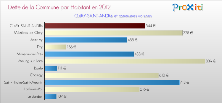 Dette par habitant de la commune en 2012 pour CLéRY-SAINT-ANDRé et les communes proches Comparaison de la dette par habitant de la commune en 2012 pour CLéRY-SAINT-ANDRé et les communes voisines