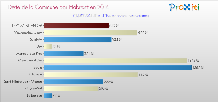 Dette par habitant de la commune en 2014 pour CLéRY-SAINT-ANDRé et les communes proches Comparaison de la dette par habitant de la commune en 2014 pour CLéRY-SAINT-ANDRé et les communes voisines