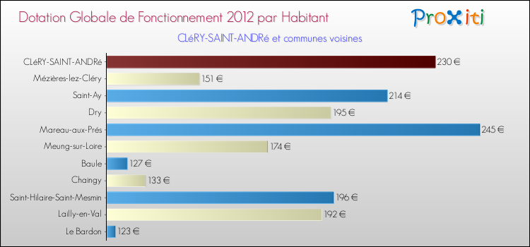 Montant des dotations globales de fonctionnement DGF par Habitant pour CLéRY-SAINT-ANDRé et les communes proches Comparaison des des dotations globales de fonctionnement DGF par habitant pour CLéRY-SAINT-ANDRé et les communes voisines