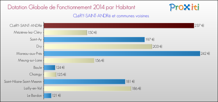 Montant des dotations globales de fonctionnement DGF par Habitant pour CLéRY-SAINT-ANDRé et les communes proches en 2014. Comparaison des des dotations globales de fonctionnement DGF par habitant pour CLéRY-SAINT-ANDRé et les communes voisines en 2014.