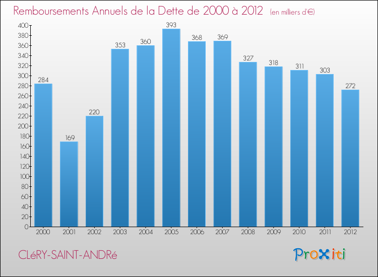 Evolution de l'annuité de la dette pour la commune de CLéRY-SAINT-ANDRé de 2000 à 2012 Annuités de la dette pour CLéRY-SAINT-ANDRé de 2000 à 2012