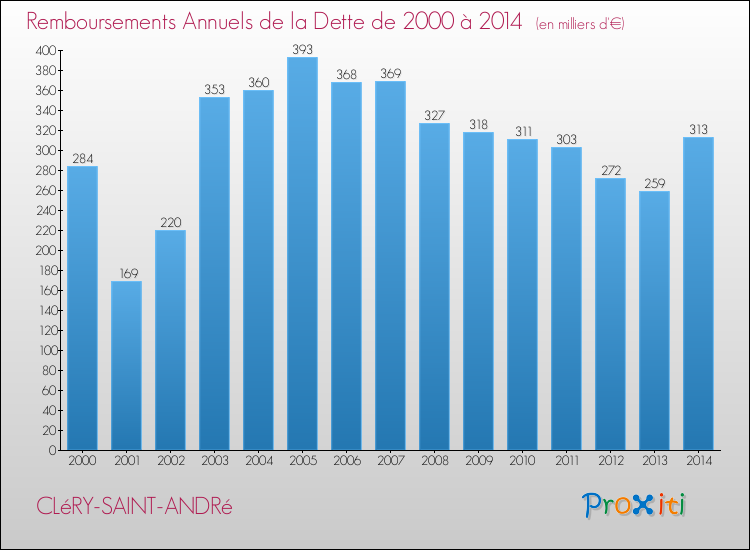 Evolution de l'annuité de la dette pour la commune de CLéRY-SAINT-ANDRé de 2000 à 2014 Annuités de la dette pour CLéRY-SAINT-ANDRé de 2000 à 2014