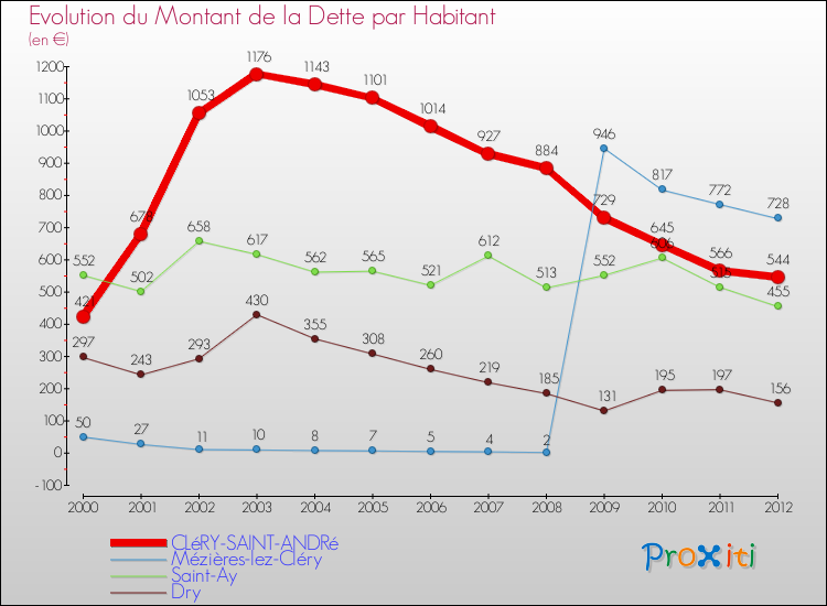 Evolution de la dette par habitant pour la commune de CLéRY-SAINT-ANDRé et les communes proches de 2000 à 2012 Comparaison de la dette par habitant pour CLéRY-SAINT-ANDRé et les communes voisines de 2000 à 2012