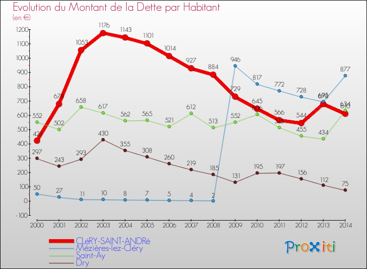 Evolution de la dette par habitant pour la commune de CLéRY-SAINT-ANDRé et les communes proches de 2000 à 2014 Comparaison de la dette par habitant pour CLéRY-SAINT-ANDRé et les communes voisines de 2000 à 2014