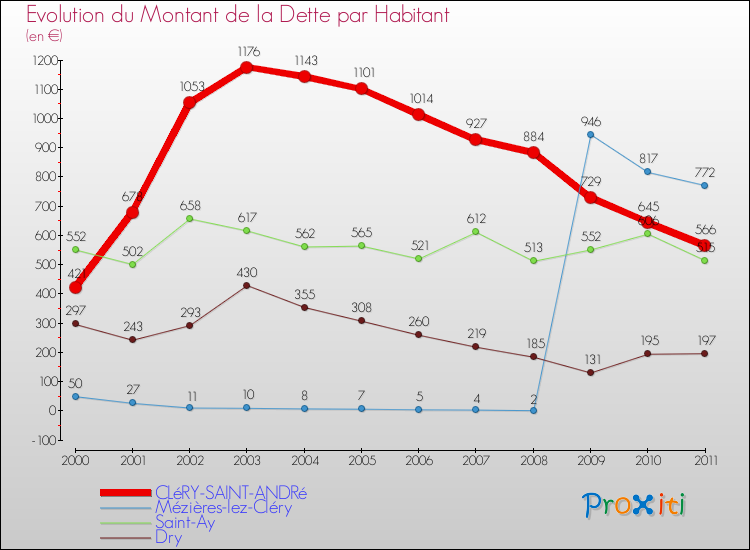 Evolution de la dette par habitant pour la commune de CLéRY-SAINT-ANDRé et les communes proches Comparaison de la dette par habitant pour CLéRY-SAINT-ANDRé et les communes voisines