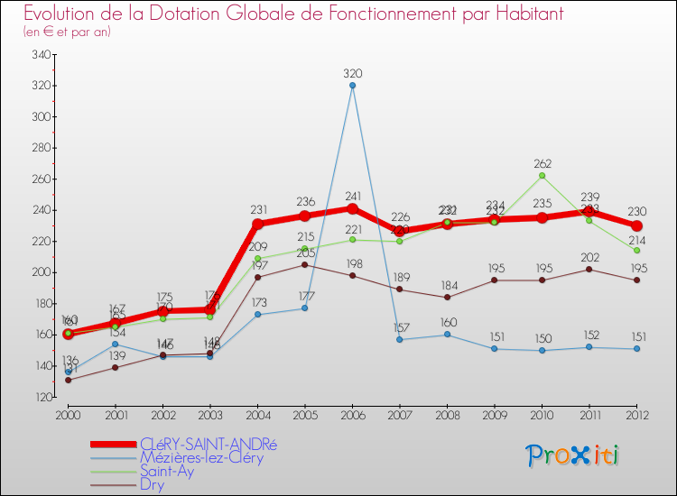 Evolution et montant de la dotation globale de fonctionnement par Habitant pour CLéRY-SAINT-ANDRé et les communes proches Comparaison des dotations globales de fonctionnement par habitant pour CLéRY-SAINT-ANDRé et les communes voisines