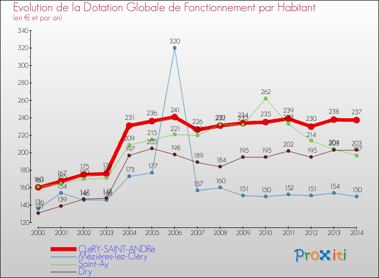 Evolution et montant de la dotation globale de fonctionnement par Habitant pour CLéRY-SAINT-ANDRé et les communes proches de 2000 à 2014. Comparaison des dotations globales de fonctionnement par habitant pour CLéRY-SAINT-ANDRé et les communes voisines de 2000 à 2014.